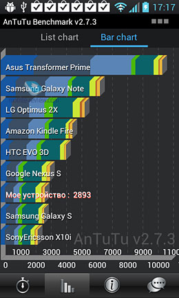 LG Optimus L7 (P705). Обзор