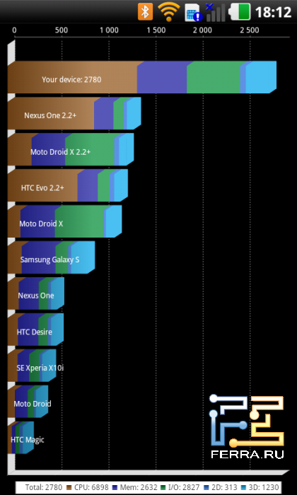 Результаты теста производительности Quadrant на LG Optimus 3D