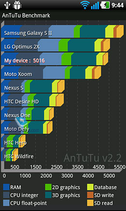 Обзор LG Optimus 3D P920