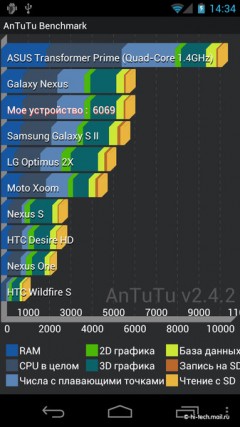 Полный обзор Samsung Galaxy Nexus и Android 4: новейший смартфон