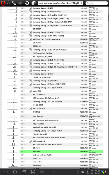 Сравнение результатов Samsung Galaxy Tab 7.7 с другими планшетами в Nenamark2