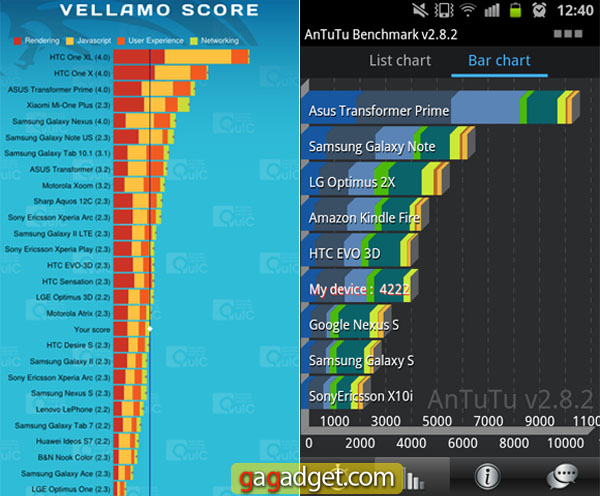 Samsung Galaxy Ace 2 (GT-i8160). Benchmark