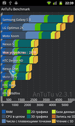 Обзор GSM-телефона Samsung Nexus S (i9023)