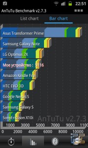 Результаты теста AnTuTu на Samsung Galaxy S Advance