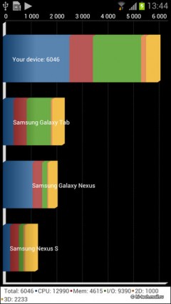 Предварительный обзор Samsung Galaxy S III: первый в Рунете тест нового флагмана