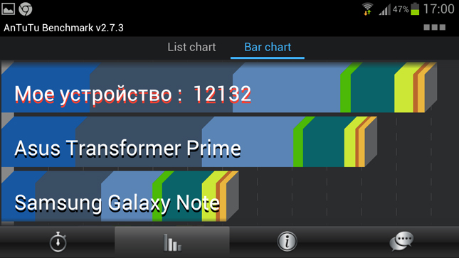 Производительность Samsung Galaxy S III (Antutu)