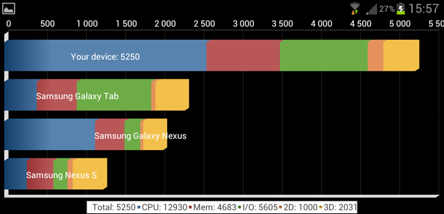 Производительность Samsung Galaxy S III (Quadrant)