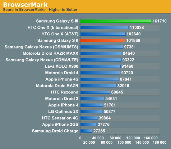 Обзор Samsung Galaxy S III