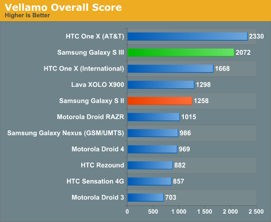 Обзор Samsung Galaxy S III