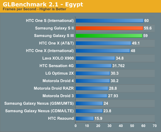 Обзор Samsung Galaxy S III