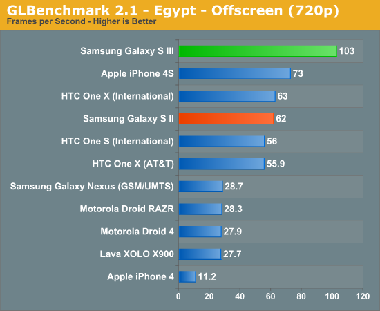 Обзор Samsung Galaxy S III