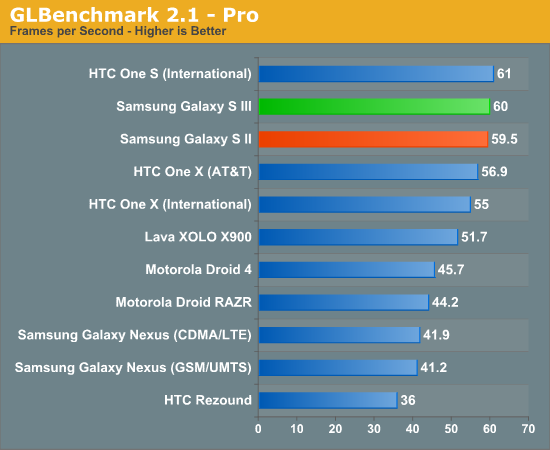 Обзор Samsung Galaxy S III