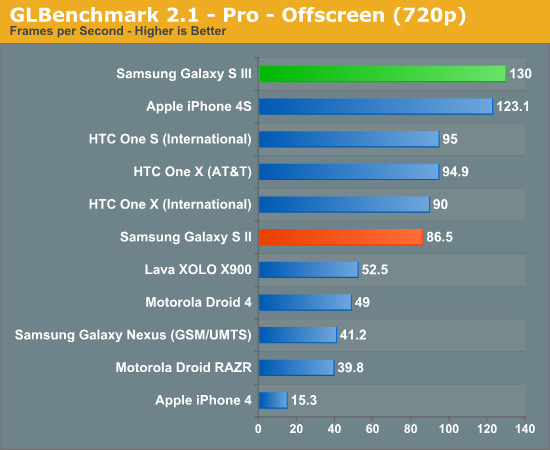 Обзор Samsung Galaxy S III