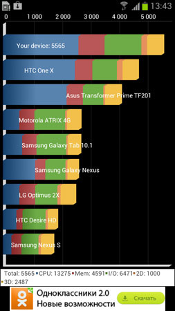 Samsung Galaxy S III. Обзор