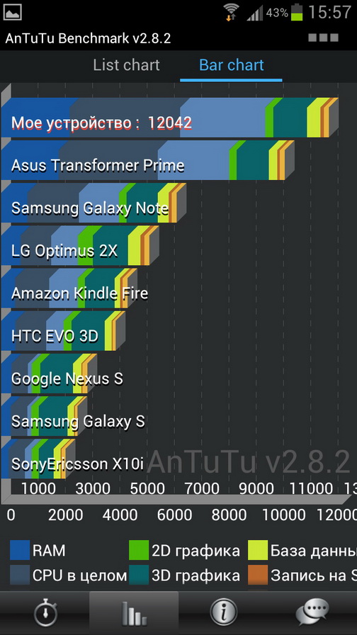 Samsung Galaxy S III