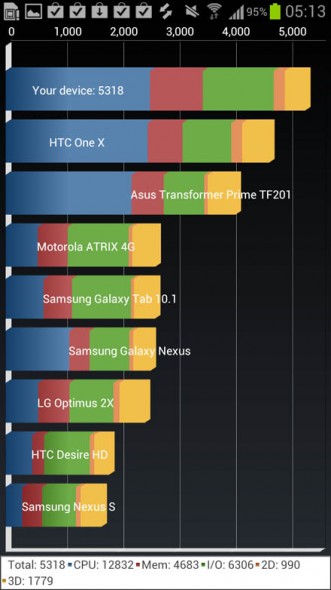 Samsung Galaxy S 3