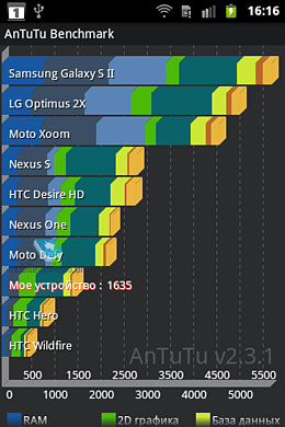 Samsung S5660 Galaxy Gio