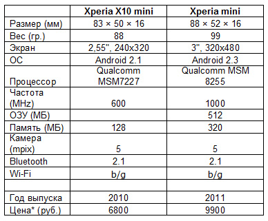 Sony Ericsson Xperia mini
