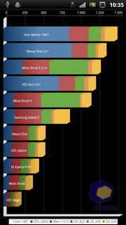 Sony Ericsson Xperia ray ST18i