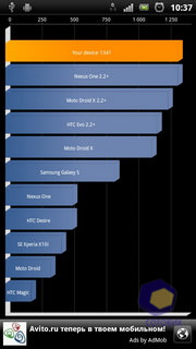 Sony Ericsson Xperia ray ST18i