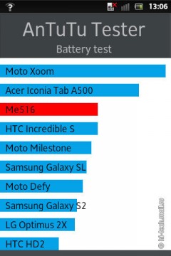 Обзор Sony Xperia go: смартфон, который не боится воды