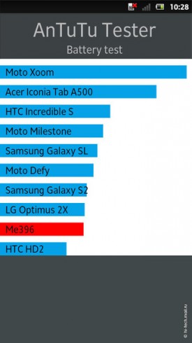 Обзор Sony Xperia P: металлический смартфон с самым ярким экраном