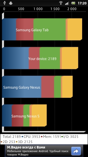 Sony Xperia P — результаты тестирования в бенчмарках