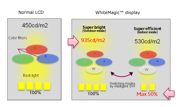 Sony Xperia P — WhiteMagic