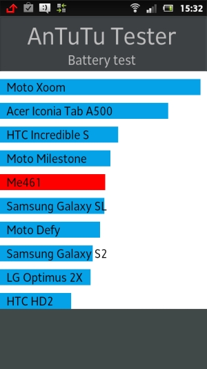 Sony Xperia U — результаты тестирования в бенчмарках