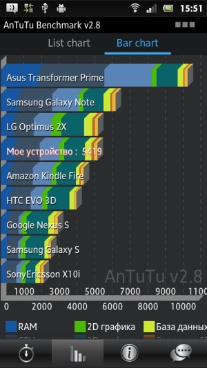 Sony Xperia U — результаты тестирования в бенчмарках