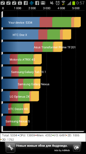 Samsung Galaxy S III vs HTC One X