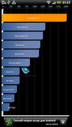 Samsung Galaxy S II vs HTC Sensation