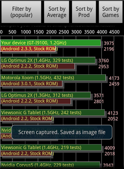 Samsung Galaxy S II vs HTC Sensation