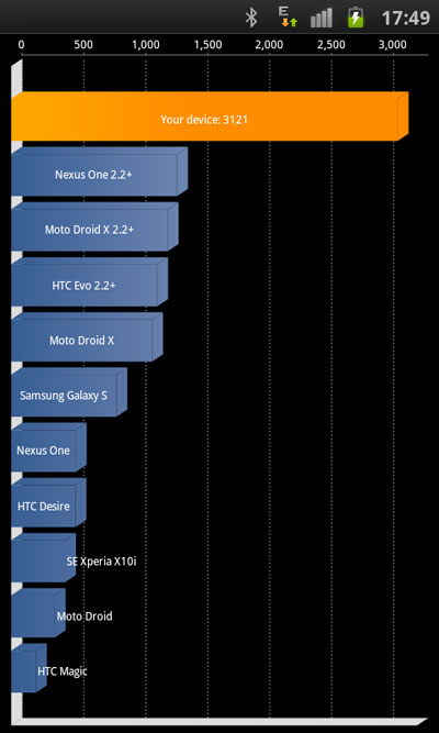 Samsung Galaxy S II vs HTC Sensation